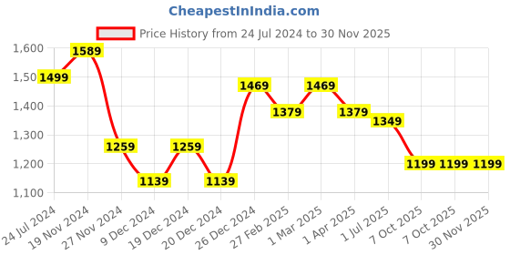 myntra.com HOUSE OF QUIRK Grey Fern 2-Seater Stretchable Non-Slip Sofa Slipcover house of quirk Price History Graph from 24 Jul 2024 to 30 Nov 2025