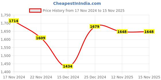 myntra.com HOUSE OF QUIRK Grey Fern 3-Seater Stretchable Non-Slip Sofa Slipcover house of quirk Price History Graph from 17 Nov 2024 to 14 Nov 2025