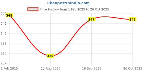 myntra.com HOUSE OF QUIRK Grey Floral Dining Chair Covers house of quirk Price History Graph from 1 Feb 2025 to 26 Oct 2025