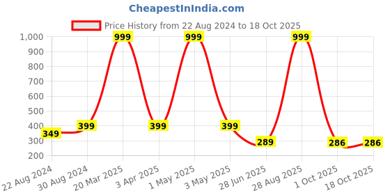 myntra.com HOUSE OF QUIRK Grey Folded Closet Drawer Organizer house of quirk Price History Graph from 22 Aug 2024 to 17 Oct 2025