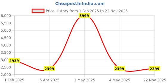 myntra.com HOUSE OF QUIRK Grey Jacquard Self-designed Flexible Stretchable 4-seater Sofa cover house of quirk Price History Graph from 1 Feb 2025 to 22 Nov 2025
