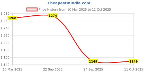 myntra.com HOUSE OF QUIRK Grey Jacquard Soft Touching 1 Seater Sofa Cover house of quirk Price History Graph from 10 Mar 2025 to 11 Oct 2025