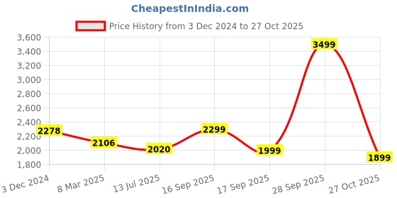 myntra.com HOUSE OF QUIRK Grey Jacquard Soft Touching 3 Seater Sofa Cover house of quirk Price History Graph from 3 Dec 2024 to 27 Oct 2025