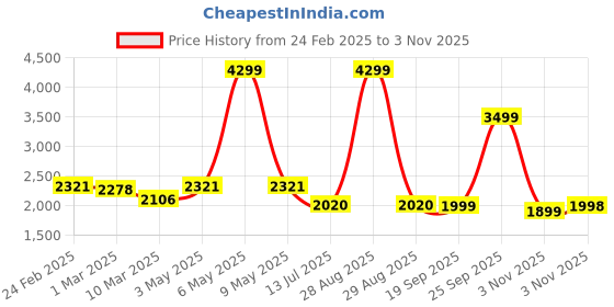 myntra.com HOUSE OF QUIRK Grey Jacquard Soft Touching 3 Seater Sofa Cover house of quirk Price History Graph from 24 Feb 2025 to 3 Nov 2025