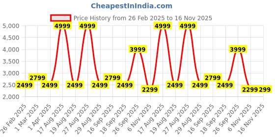 myntra.com HOUSE OF QUIRK Grey Jacquard Soft Touching 4 Seater Sofa Cover house of quirk Price History Graph from 26 Feb 2025 to 15 Nov 2025