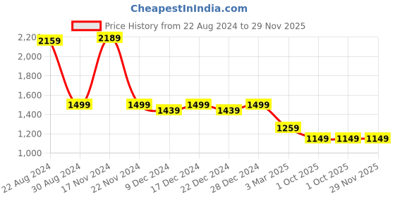 myntra.com HOUSE OF QUIRK Grey Melange Jacquard Single Seater 220 GSM Sofa Cover With Arms house of quirk Price History Graph from 22 Aug 2024 to 29 Nov 2025