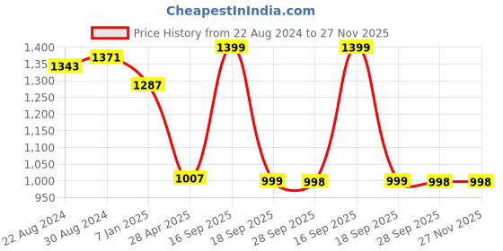 myntra.com HOUSE OF QUIRK Grey Polyester 1-Seater Sofa Cover house of quirk Price History Graph from 22 Aug 2024 to 27 Nov 2025