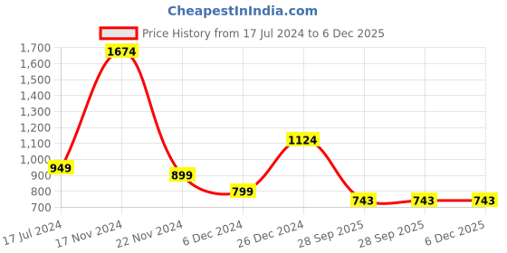 myntra.com HOUSE OF QUIRK Grey Printed 1-Seater Stretchable Non-Slip Sofa Cover house of quirk Price History Graph from 17 Jul 2024 to 5 Dec 2025