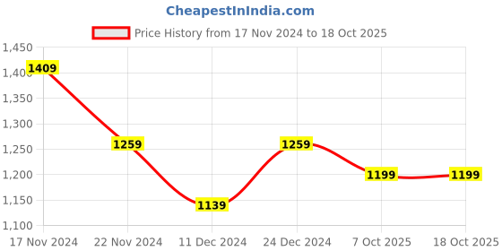 myntra.com HOUSE OF QUIRK Grey Printed 2-Seater Stretchable Non-Slip Sofa Covers house of quirk Price History Graph from 17 Nov 2024 to 18 Oct 2025