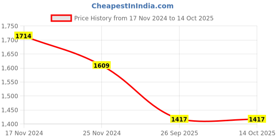 myntra.com HOUSE OF QUIRK Grey Printed 3-Seater Flexible Stretch Sofa Slipcover house of quirk Price History Graph from 17 Nov 2024 to 14 Oct 2025