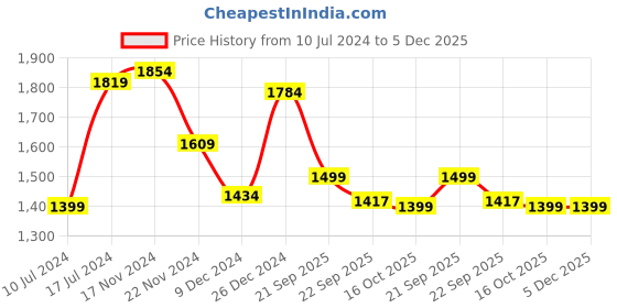 myntra.com HOUSE OF QUIRK Grey Printed 3-Seater Stretchable Non-Slip Sofa Cover house of quirk Price History Graph from 10 Jul 2024 to 5 Dec 2025