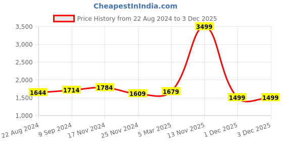 myntra.com HOUSE OF QUIRK Grey Printed 3-Seater Stretchable Non-Slip Sofa Cover house of quirk Price History Graph from 22 Aug 2024 to 2 Dec 2025