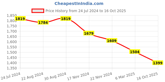 myntra.com HOUSE OF QUIRK Grey Printed 3-Seater Stretchable Non-Slip Sofa Cover house of quirk Price History Graph from 24 Jul 2024 to 16 Oct 2025