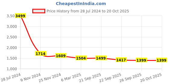 myntra.com HOUSE OF QUIRK Grey Printed  3-Seater Stretchable Non-Slip Sofa Cover house of quirk Price History Graph from 28 Jul 2024 to 19 Oct 2025