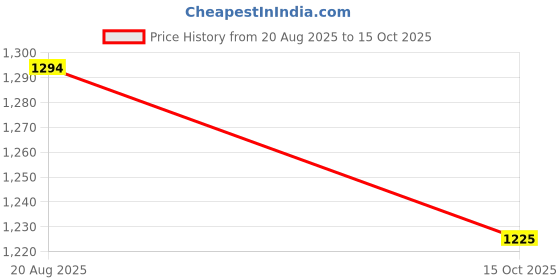 myntra.com HOUSE OF QUIRK Grey Printed 3-Seater Stretchable Non-Slip Sofa Cover house of quirk Price History Graph from 20 Aug 2025 to 15 Oct 2025