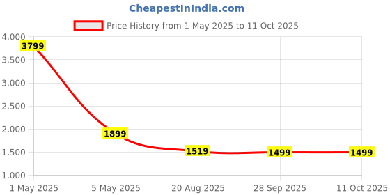 myntra.com HOUSE OF QUIRK Grey Printed Double Seater Quilted Water-Resistant Sofa Mat With Arms house of quirk Price History Graph from 1 May 2025 to 11 Oct 2025