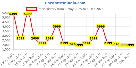 myntra.com HOUSE OF QUIRK Grey Printed Four Seater Quilted Water-Resistant Sofa Mat With Arms house of quirk Price History Graph from 1 May 2025 to 5 Dec 2025
