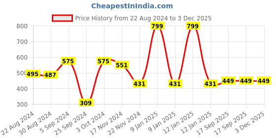 myntra.com House of Quirk Grey Printed Laundry Bad house of quirk Price History Graph from 22 Aug 2024 to 3 Dec 2025