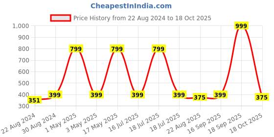 myntra.com HOUSE OF QUIRK Grey Printed Laundry Basket house of quirk Price History Graph from 22 Aug 2024 to 18 Oct 2025