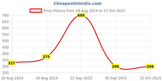 myntra.com HOUSE OF QUIRK Grey Printed Non Woven Foldable Drawer Organizers house of quirk Price History Graph from 28 Aug 2024 to 14 Oct 2025