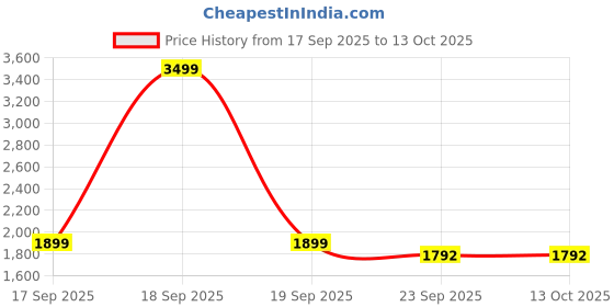 myntra.com HOUSE OF QUIRK Grey Printed Recliner Single Seater Quilted Sofa Mat With Arms house of quirk Price History Graph from 17 Sep 2025 to 13 Oct 2025