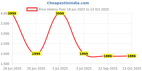 myntra.com HOUSE OF QUIRK Grey Printed Recliner Single Seater Quilted Water-Repellent Sofa Mat house of quirk Price History Graph from 18 Jun 2025 to 13 Oct 2025