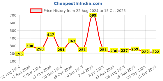 myntra.com House Of Quirk Grey Printed Removable Chair Cover house of quirk Price History Graph from 22 Aug 2024 to 15 Oct 2025