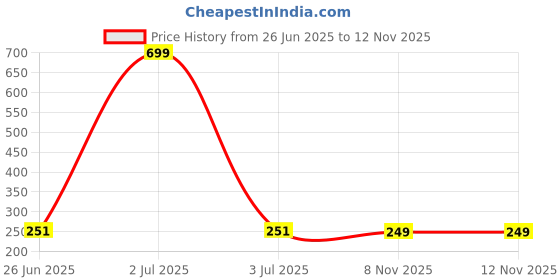 myntra.com HOUSE OF QUIRK Grey Printed Removable Chair Covers house of quirk Price History Graph from 26 Jun 2025 to 12 Nov 2025