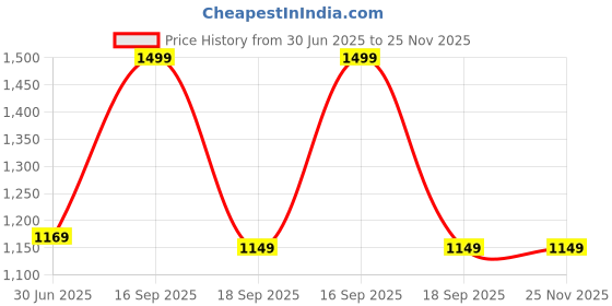 myntra.com HOUSE OF QUIRK Grey Printed Single Seater Quilted Water-Resistant Sofa Mat With Arms house of quirk Price History Graph from 30 Jun 2025 to 24 Nov 2025