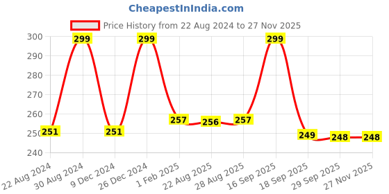 myntra.com HOUSE OF QUIRK Grey Printed Stretch Removable Chair Cover house of quirk Price History Graph from 22 Aug 2024 to 25 Nov 2025
