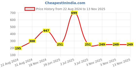 myntra.com HOUSE OF QUIRK Grey Printed Stretchable Removable Chair Cover house of quirk Price History Graph from 22 Aug 2024 to 13 Nov 2025