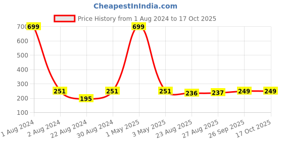 myntra.com HOUSE OF QUIRK Grey Printed Stretchable Removable Chair Cover house of quirk Price History Graph from 1 Aug 2024 to 16 Oct 2025