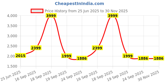 myntra.com HOUSE OF QUIRK Grey Printed Triple Seater Quilted Water-Resistant Sofa Mat With Arms house of quirk Price History Graph from 25 Jun 2025 to 30 Nov 2025