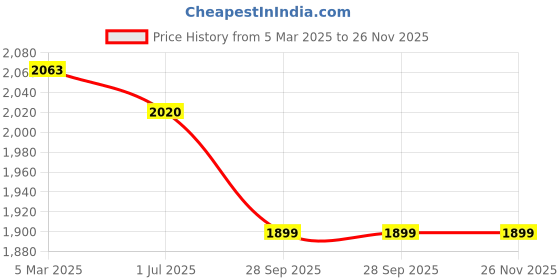 myntra.com House of Quirk Grey Self Design Jacquard Soft Touching 3 Seater Sofa Cover house of quirk Price History Graph from 5 Mar 2025 to 25 Nov 2025