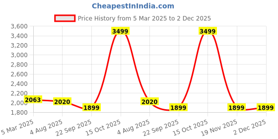 myntra.com HOUSE OF QUIRK Grey Self Design Jacquard Soft Touching 3 Seater Sofa Cover house of quirk Price History Graph from 5 Mar 2025 to 2 Dec 2025