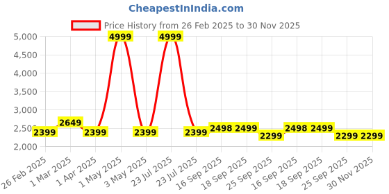 myntra.com HOUSE OF QUIRK Grey Self Design Jacquard Soft Touching 4 Seater Sofa Cover house of quirk Price History Graph from 26 Feb 2025 to 30 Nov 2025