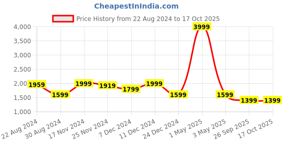myntra.com HOUSE OF QUIRK Grey Self Design Jacquard Stretchable 2 Seater Sofa Cover With Arms house of quirk Price History Graph from 22 Aug 2024 to 16 Oct 2025