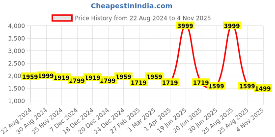 myntra.com HOUSE OF QUIRK Grey Self Design Jacquard Stretchable Double Seater Sofa Cover With Arms house of quirk Price History Graph from 22 Aug 2024 to 4 Nov 2025