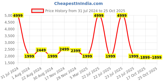 myntra.com HOUSE OF QUIRK Grey Self-Design Jacquard Stretchable Triple Seater Sofa Cover house of quirk Price History Graph from 31 Jul 2024 to 24 Oct 2025