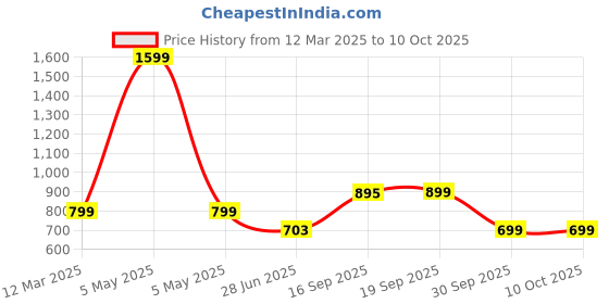 myntra.com HOUSE OF QUIRK Grey Set of 1 Regular Drawer Organiser Organisers house of quirk Price History Graph from 12 Mar 2025 to 9 Oct 2025