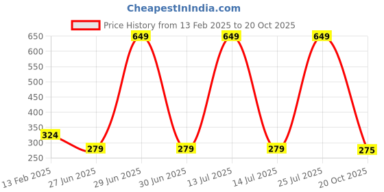 myntra.com HOUSE OF QUIRK Grey Set of 1 Regular Handbag Organiser Organisers house of quirk Price History Graph from 13 Feb 2025 to 20 Oct 2025