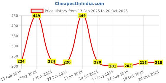 myntra.com HOUSE OF QUIRK Grey Set of 1 Regular Handbag Organiser Organisers house of quirk Price History Graph from 13 Feb 2025 to 20 Oct 2025