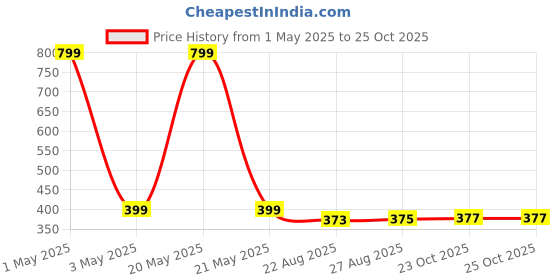myntra.com HOUSE OF QUIRK Grey Set of 1 Regular Makeup Organiser Organisers house of quirk Price History Graph from 1 May 2025 to 23 Oct 2025