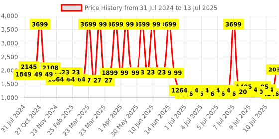 myntra.com HOUSE OF QUIRK Grey Set of 1 Regular Multi-Utility Organisers house of quirk Price History Graph from 31 Jul 2024 to 13 Jul 2025