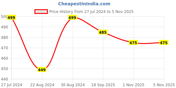 myntra.com HOUSE OF QUIRK Grey Set of 1 Regular Multi-Utility Organisers house of quirk Price History Graph from 27 Jul 2024 to 5 Nov 2025