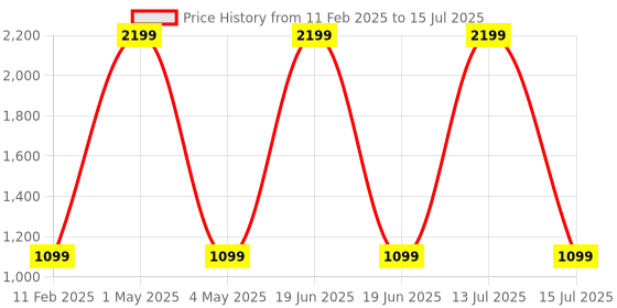 myntra.com HOUSE OF QUIRK Grey Set of 1 Regular Multi-Utility Organisers house of quirk Price History Graph from 11 Feb 2025 to 15 Jul 2025