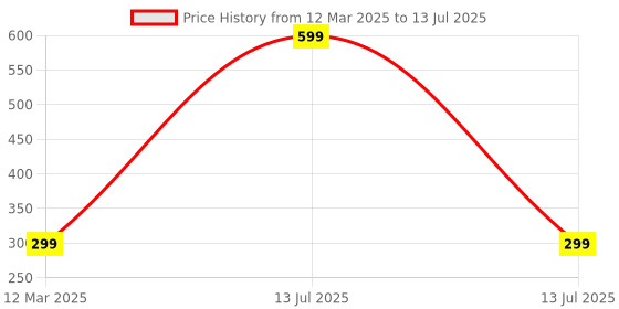 myntra.com HOUSE OF QUIRK Grey Set of 1 Regular Multi-Utility Organisers house of quirk Price History Graph from 12 Mar 2025 to 13 Jul 2025