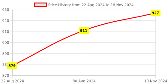 myntra.com HOUSE OF QUIRK Grey Set Of 3 Large Foldable Storage Boxes With Steady Zipper house of quirk Price History Graph from 22 Aug 2024 to 18 Nov 2024