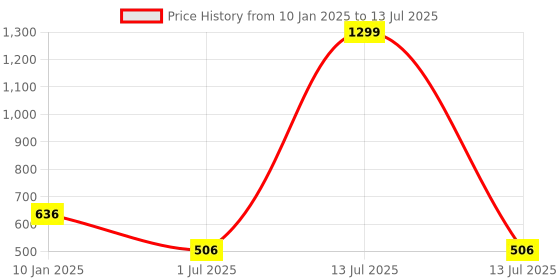 myntra.com HOUSE OF QUIRK Grey Set of 3 Regular Drawer Organiser Organisers house of quirk Price History Graph from 10 Jan 2025 to 13 Jul 2025
