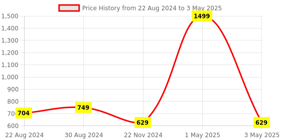 myntra.com HOUSE OF QUIRK Grey Set of 3 Regular Multi-Utility Organisers house of quirk Price History Graph from 22 Aug 2024 to 3 May 2025